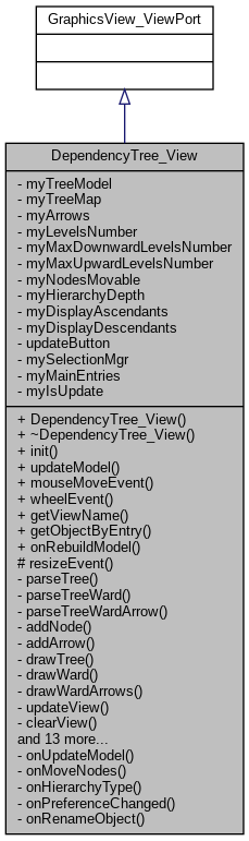 SALOME Geometry Developer: DependencyTree_View Class Reference