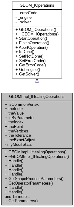 SALOME Geometry Developer: GEOMImpl_IHealingOperations Class Reference