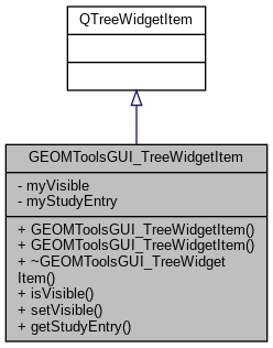 SALOME Geometry Developer: GEOMToolsGUI_TreeWidgetItem Class Reference