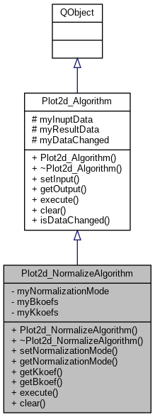 SALOME GUI Developer: Plot2d_NormalizeAlgorithm Class Reference