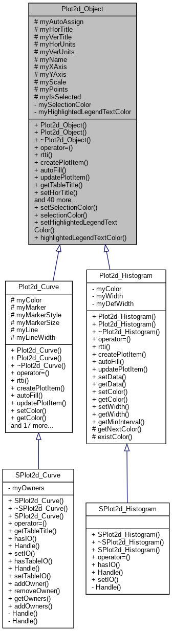 SALOME GUI Developer: Plot2d_Object Class Reference