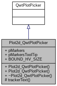 SALOME GUI Developer: Plot2d_QwtPlotPicker Class Reference