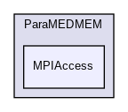 MPIAccess
