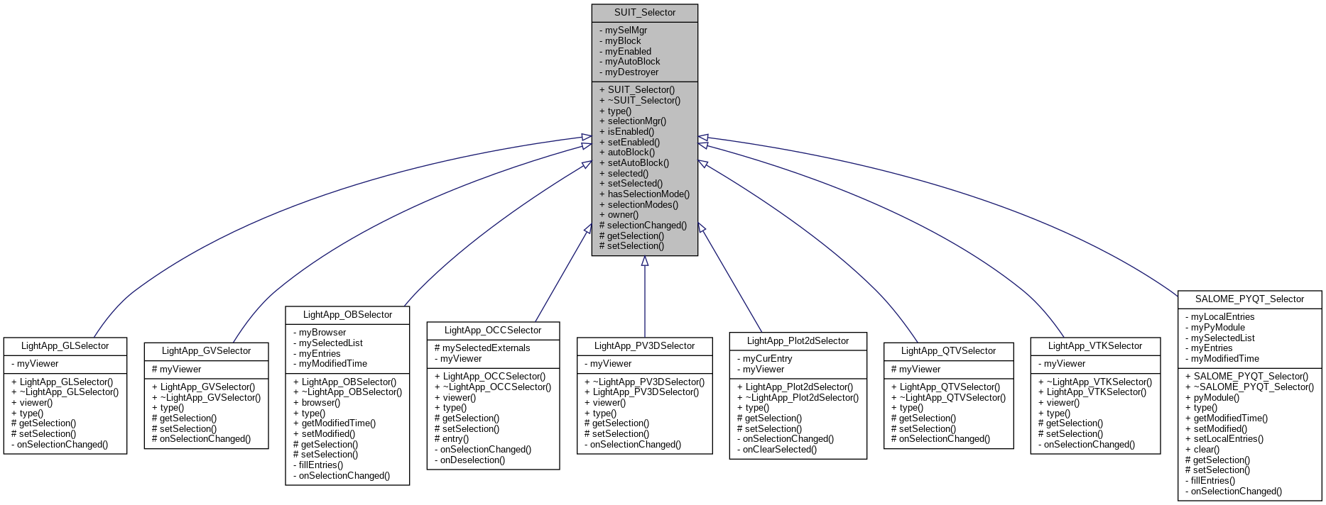 Inheritance graph