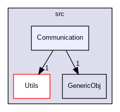 src/Communication