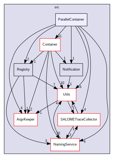 src/ParallelContainer