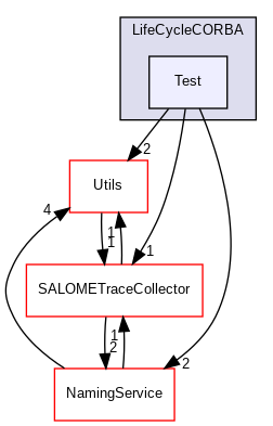 src/LifeCycleCORBA/Test