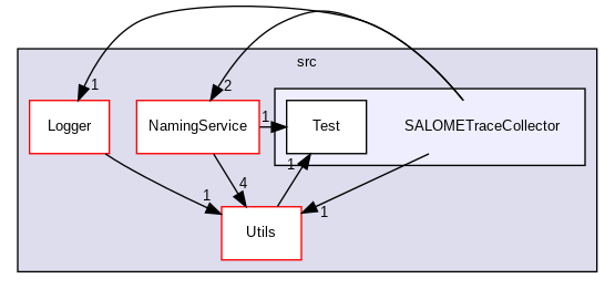 src/SALOMETraceCollector
