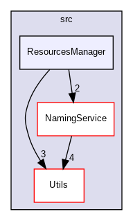 src/ResourcesManager