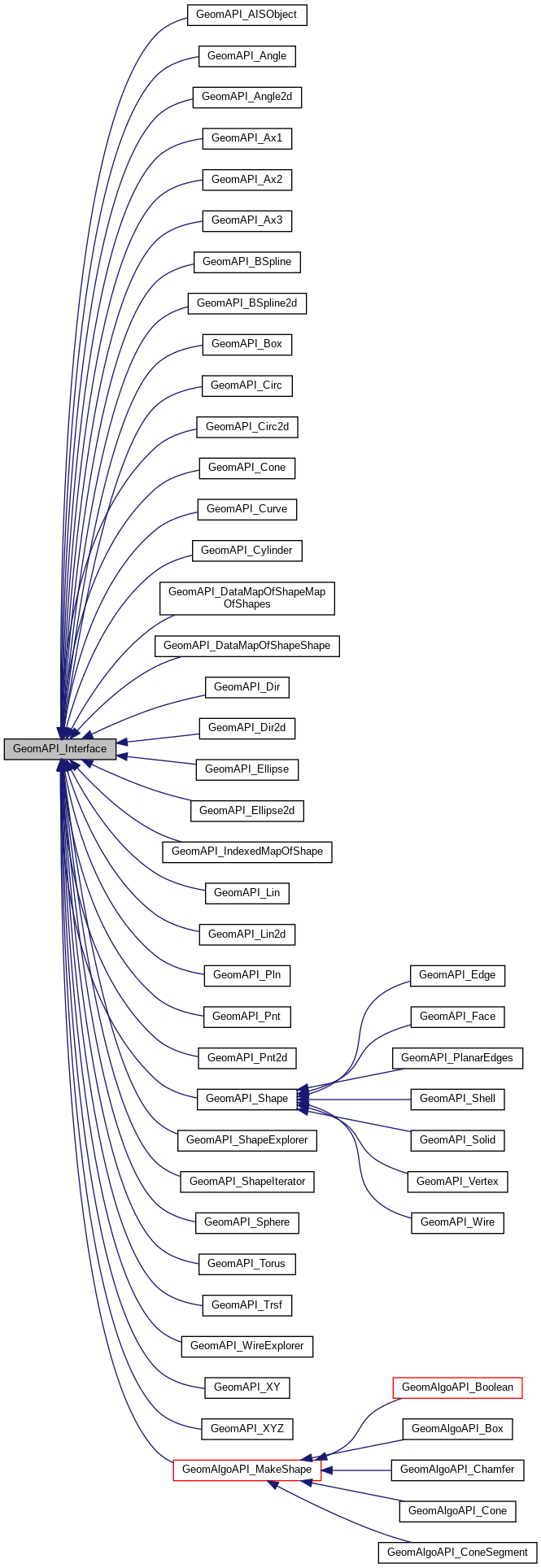 Inheritance graph