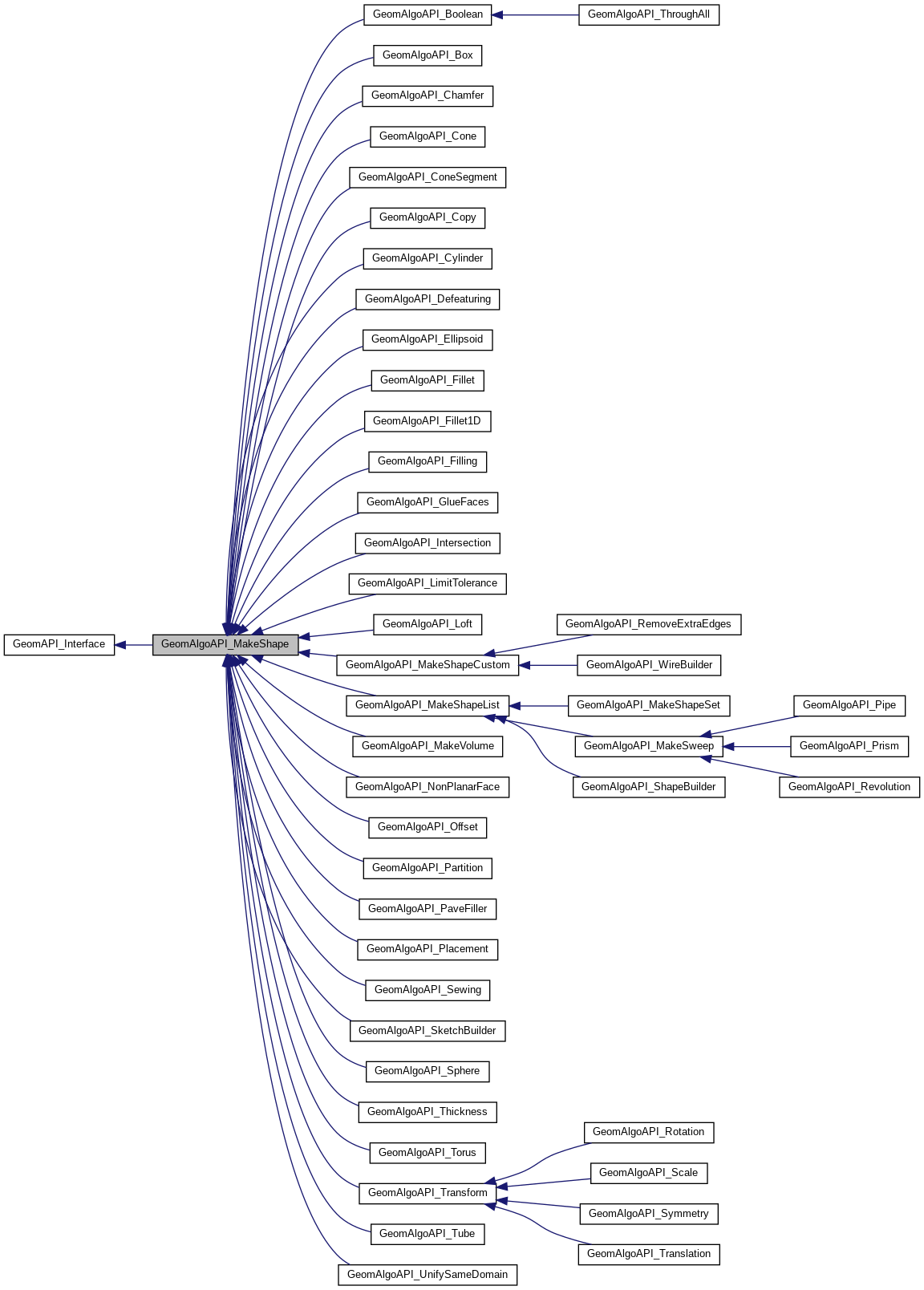 Inheritance graph