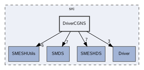 src/DriverCGNS