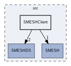src/SMESHClient