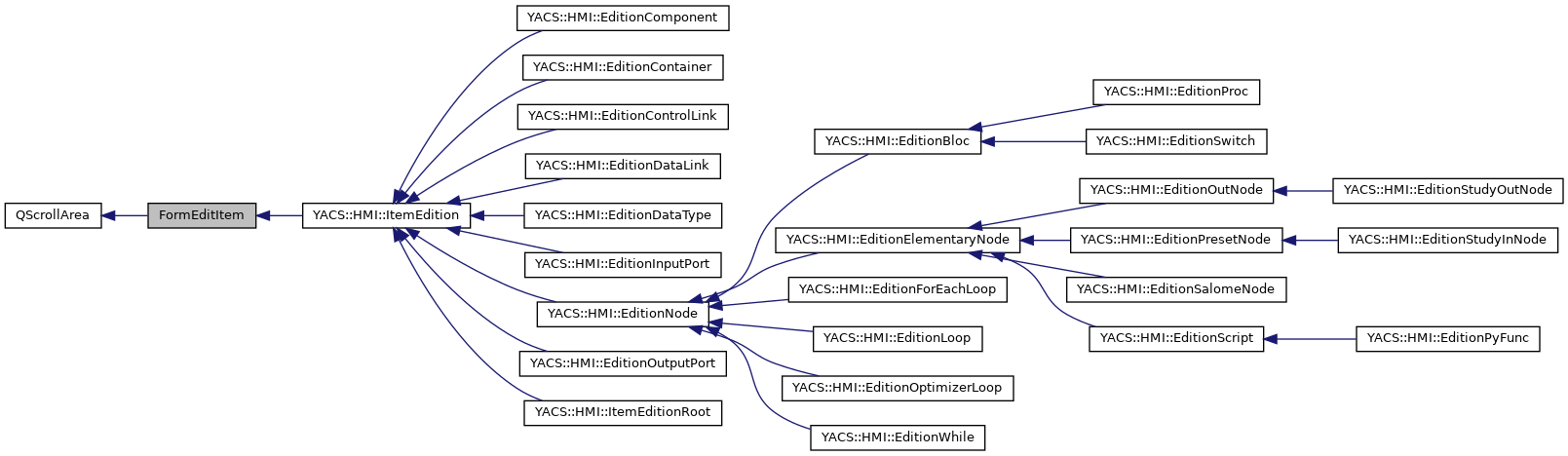 Inheritance graph