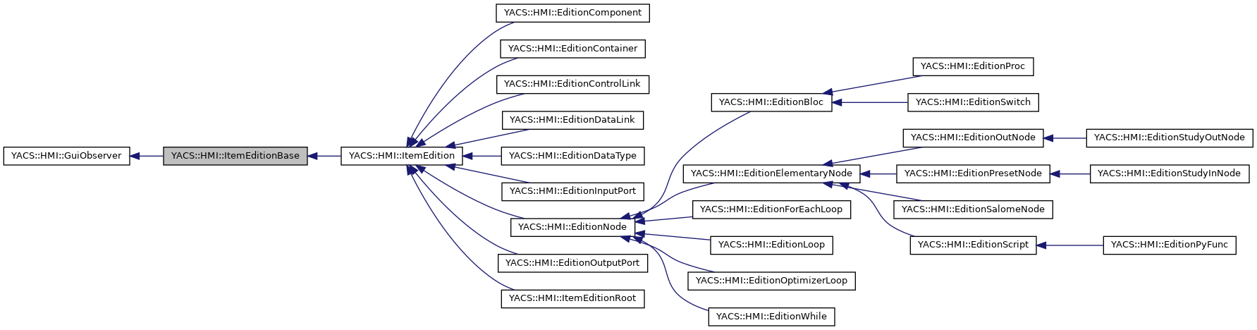 Inheritance graph