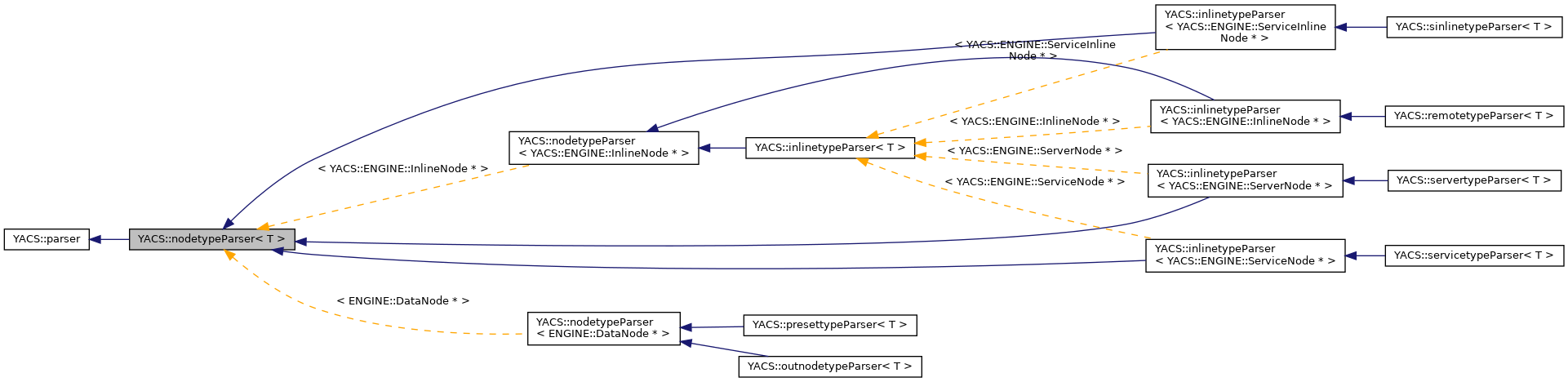Inheritance graph