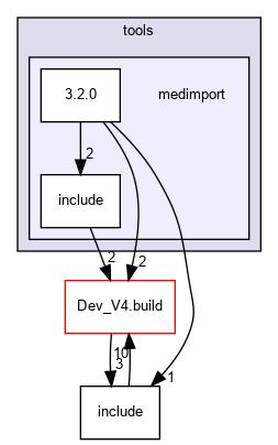 medimport